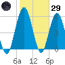 Dover Creek tide chart for Wednesday, January 29, 2025