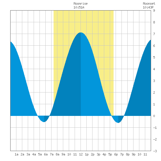 Dover Creek tide chart for Saturday, January 4, 2025