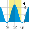 Dover Creek tide chart for Saturday, January 4, 2025