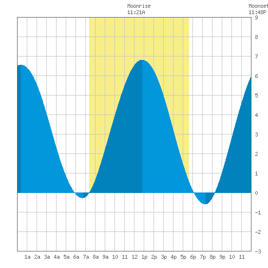 Dover Creek tide chart for Sunday, January 5, 2025