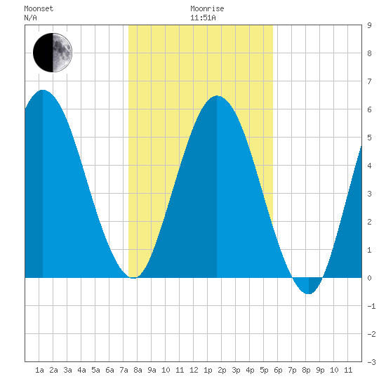 Dover Creek tide chart for Monday, January 6, 2025