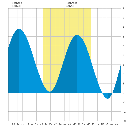 Dover Creek tide chart for Tuesday, January 7, 2025