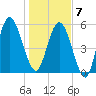 Dover Creek tide chart for Tuesday, January 7, 2025