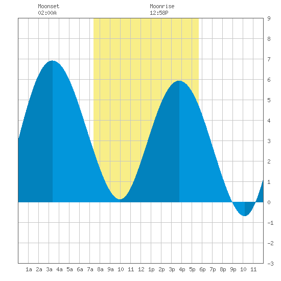 Dover Creek tide chart for Wednesday, January 8, 2025