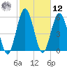 Dover Creek tide chart for Wednesday, February 12, 2025