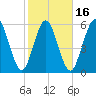 Dover Creek tide chart for Sunday, February 16, 2025