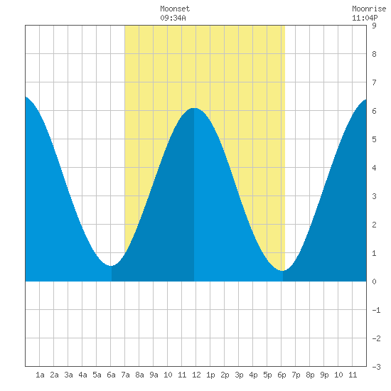 Dover Creek tide chart for Monday, February 17, 2025