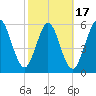 Dover Creek tide chart for Monday, February 17, 2025