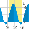 Dover Creek tide chart for Saturday, February 1, 2025