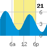 Dover Creek tide chart for Friday, February 21, 2025