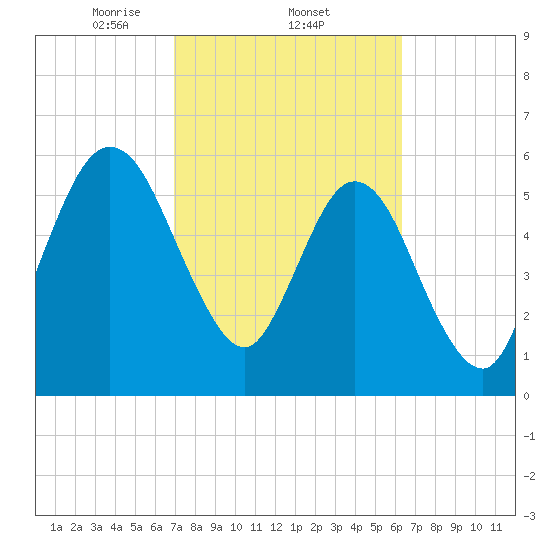 Dover Creek tide chart for Saturday, February 22, 2025
