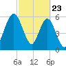 Dover Creek tide chart for Sunday, February 23, 2025