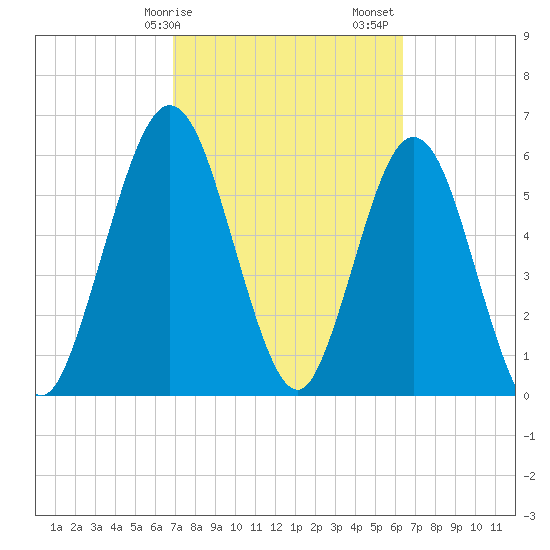 Dover Creek tide chart for Tuesday, February 25, 2025