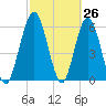 Dover Creek tide chart for Wednesday, February 26, 2025