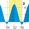 Dover Creek tide chart for Sunday, February 2, 2025