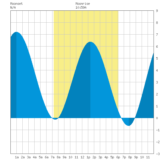 Dover Creek tide chart for Tuesday, February 4, 2025