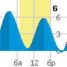 Dover Creek tide chart for Thursday, February 6, 2025