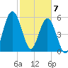 Dover Creek tide chart for Friday, February 7, 2025