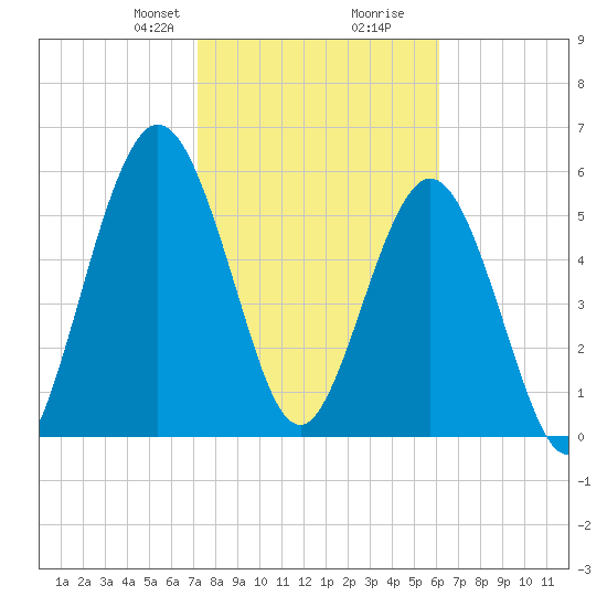 Dover Creek tide chart for Saturday, February 8, 2025
