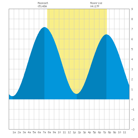 Dover Creek tide chart for Monday, March 10, 2025