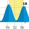 Dover Creek tide chart for Monday, March 10, 2025