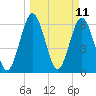 Dover Creek tide chart for Tuesday, March 11, 2025