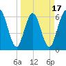 Dover Creek tide chart for Monday, March 17, 2025