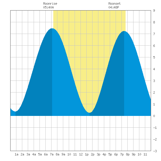 Dover Creek tide chart for Wednesday, March 26, 2025
