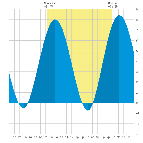 Dover Creek tide chart for Friday, March 28, 2025