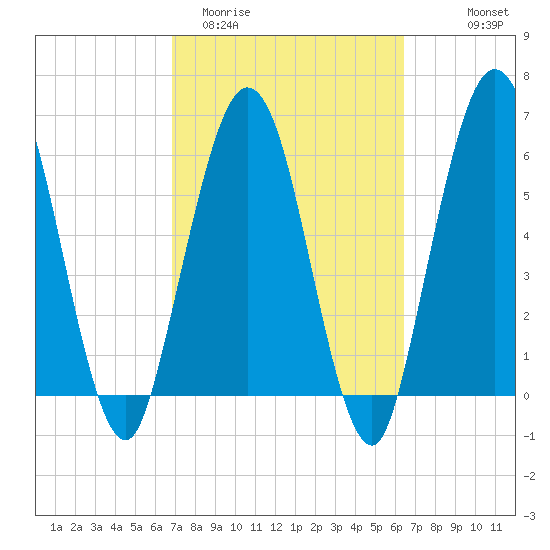 Dover Creek tide chart for Sunday, March 2, 2025