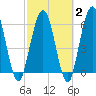 Dover Creek tide chart for Sunday, March 2, 2025