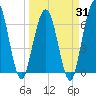 Dover Creek tide chart for Monday, March 31, 2025