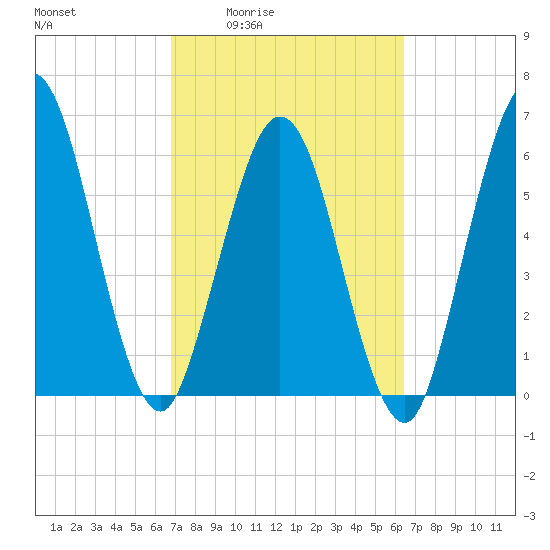 Dover Creek tide chart for Tuesday, March 4, 2025