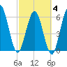 Dover Creek tide chart for Tuesday, March 4, 2025