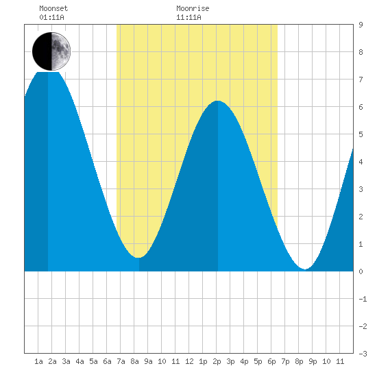 Dover Creek tide chart for Thursday, March 6, 2025