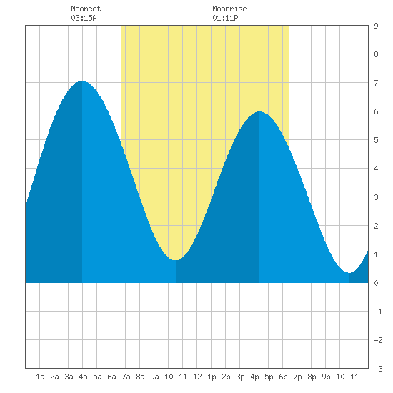 Dover Creek tide chart for Saturday, March 8, 2025