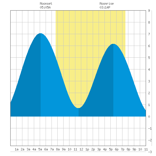 Dover Creek tide chart for Sunday, March 9, 2025