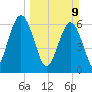 Dover Creek tide chart for Sunday, March 9, 2025