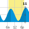 Dover Creek tide chart for Friday, April 11, 2025
