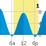 Dover Creek tide chart for Tuesday, April 1, 2025
