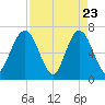 Dover Creek tide chart for Wednesday, April 23, 2025