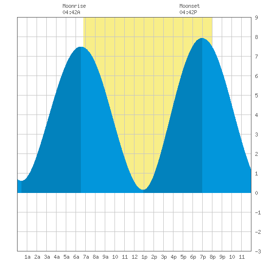 Dover Creek tide chart for Thursday, April 24, 2025
