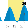 Dover Creek tide chart for Saturday, April 26, 2025
