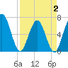 Dover Creek tide chart for Wednesday, April 2, 2025