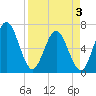Dover Creek tide chart for Thursday, April 3, 2025