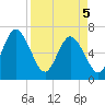 Dover Creek tide chart for Saturday, April 5, 2025