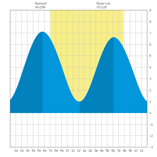 Dover Creek tide chart for Monday, April 7, 2025