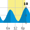 Dover Creek tide chart for Saturday, May 10, 2025