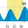 Dover Creek tide chart for Sunday, May 11, 2025