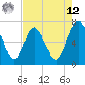 Dover Creek tide chart for Monday, May 12, 2025